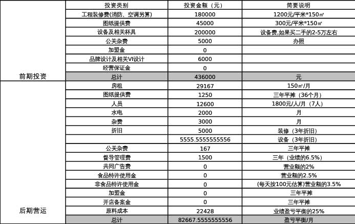 咖啡廳、館、店開店投資預算參考圖