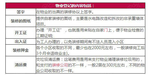 物業(yè)等級內容示意圖